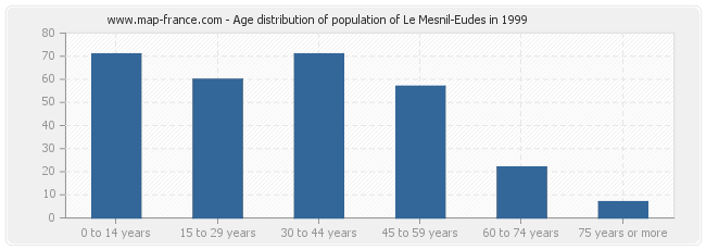 Age distribution of population of Le Mesnil-Eudes in 1999